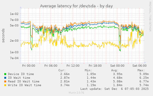 Average latency for /dev/sda