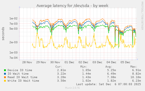 Average latency for /dev/sda
