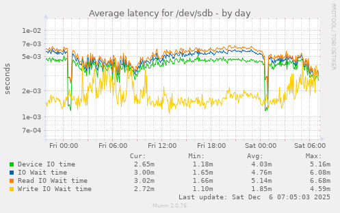 Average latency for /dev/sdb