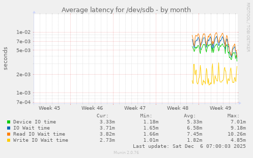 Average latency for /dev/sdb