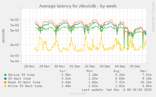 Average latency for /dev/sdb