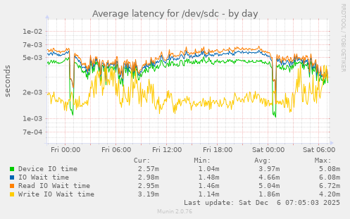 Average latency for /dev/sdc