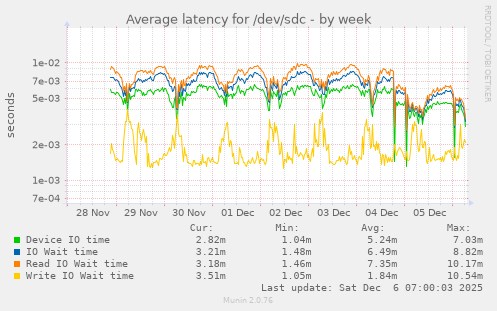 Average latency for /dev/sdc