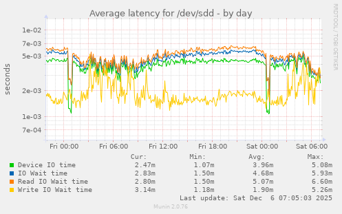 Average latency for /dev/sdd
