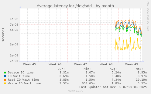 Average latency for /dev/sdd
