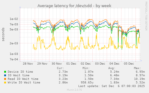 Average latency for /dev/sdd