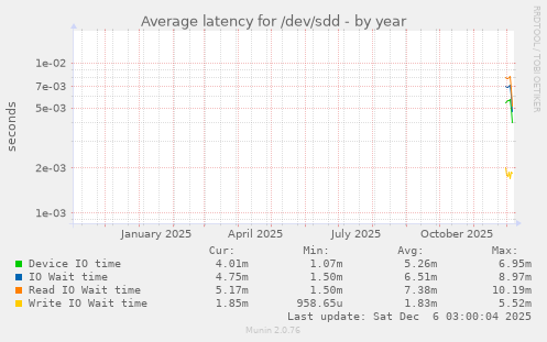 Average latency for /dev/sdd