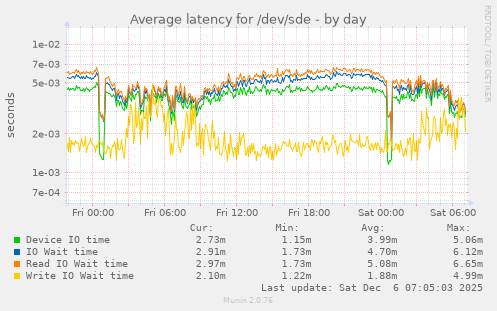 Average latency for /dev/sde