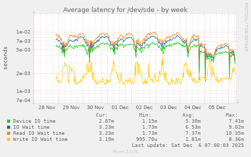 Average latency for /dev/sde