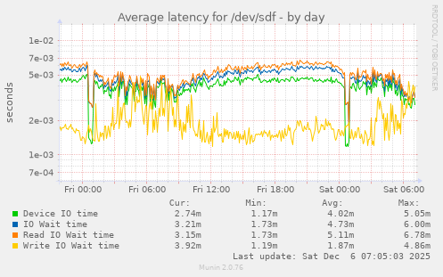 Average latency for /dev/sdf