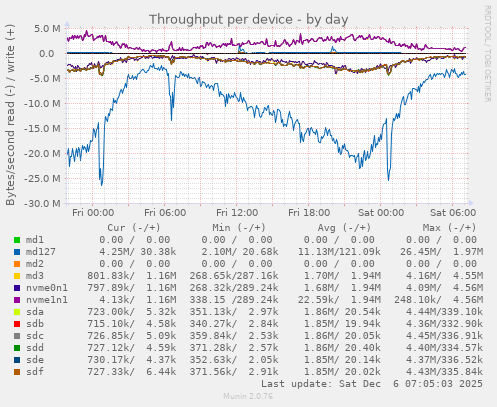 Throughput per device