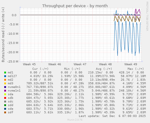 Throughput per device