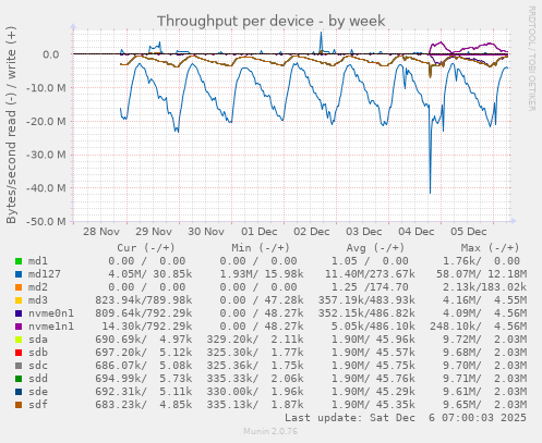 Throughput per device