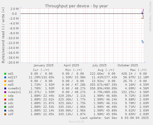 Throughput per device