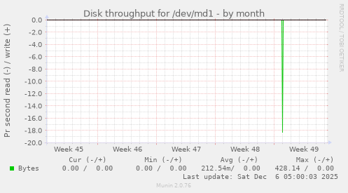 Disk throughput for /dev/md1