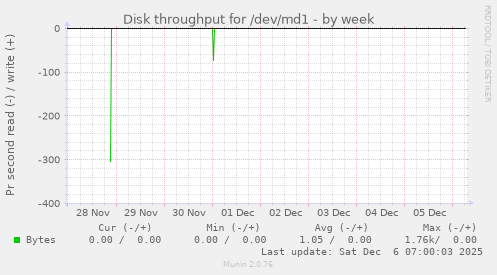 Disk throughput for /dev/md1