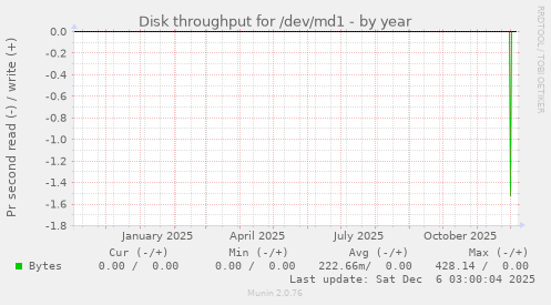 Disk throughput for /dev/md1