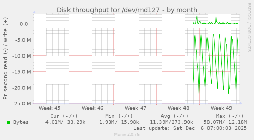 Disk throughput for /dev/md127