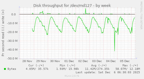 Disk throughput for /dev/md127