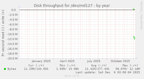 Disk throughput for /dev/md127