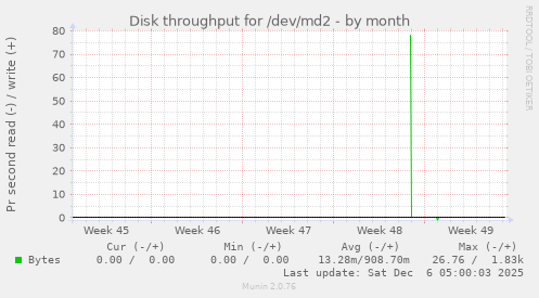 Disk throughput for /dev/md2
