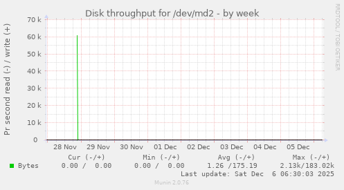 Disk throughput for /dev/md2