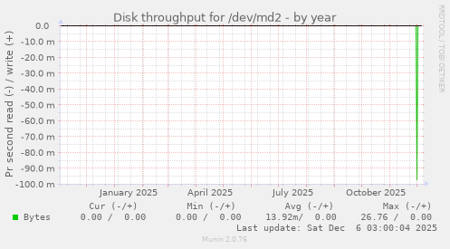 Disk throughput for /dev/md2