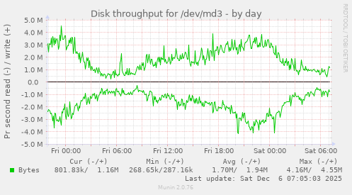 Disk throughput for /dev/md3