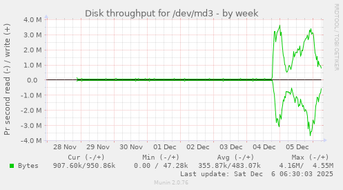 Disk throughput for /dev/md3