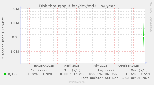 Disk throughput for /dev/md3