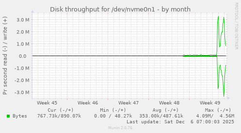 Disk throughput for /dev/nvme0n1