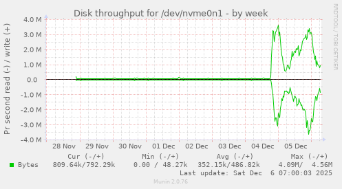 Disk throughput for /dev/nvme0n1