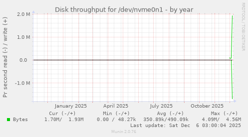 Disk throughput for /dev/nvme0n1