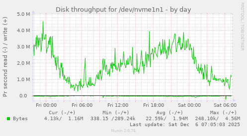 Disk throughput for /dev/nvme1n1