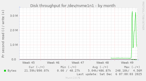 Disk throughput for /dev/nvme1n1