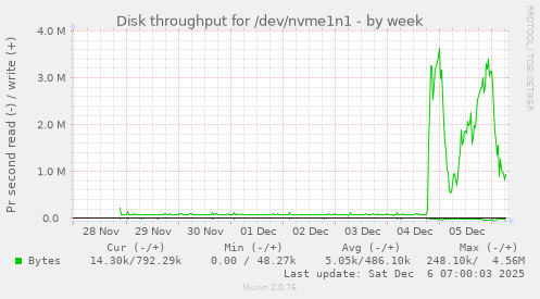 Disk throughput for /dev/nvme1n1