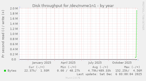 Disk throughput for /dev/nvme1n1