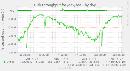 Disk throughput for /dev/sda