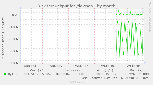 Disk throughput for /dev/sda