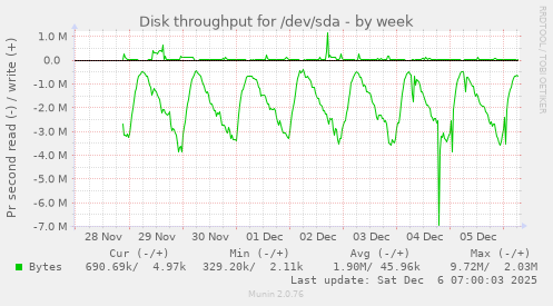Disk throughput for /dev/sda
