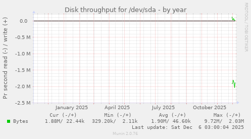 Disk throughput for /dev/sda