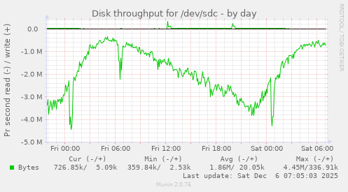 Disk throughput for /dev/sdc
