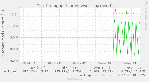 Disk throughput for /dev/sdc