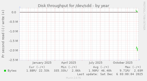 Disk throughput for /dev/sdd