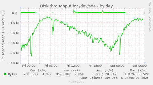 Disk throughput for /dev/sde