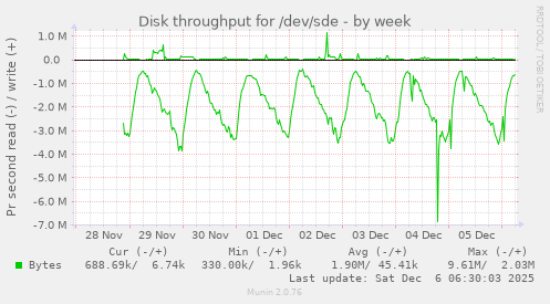 Disk throughput for /dev/sde