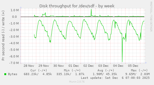 Disk throughput for /dev/sdf