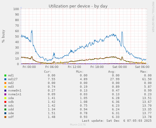 Utilization per device
