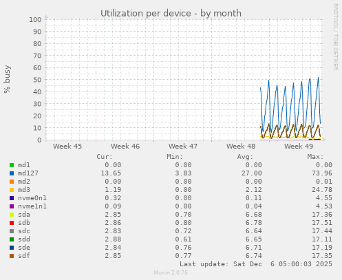 Utilization per device