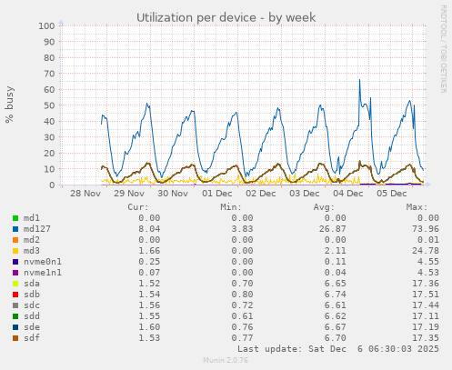Utilization per device